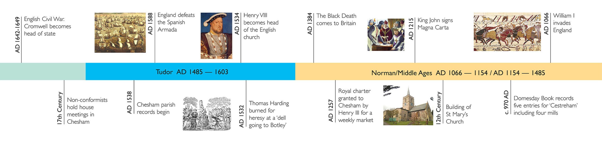 Timeline of Chesham historical events showing the Tudor years